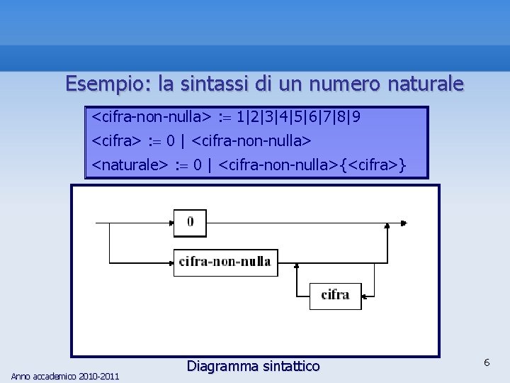 Esempio: la sintassi di un numero naturale <cifra-non-nulla> : 1|2|3|4|5|6|7|8|9 <cifra> : 0 |