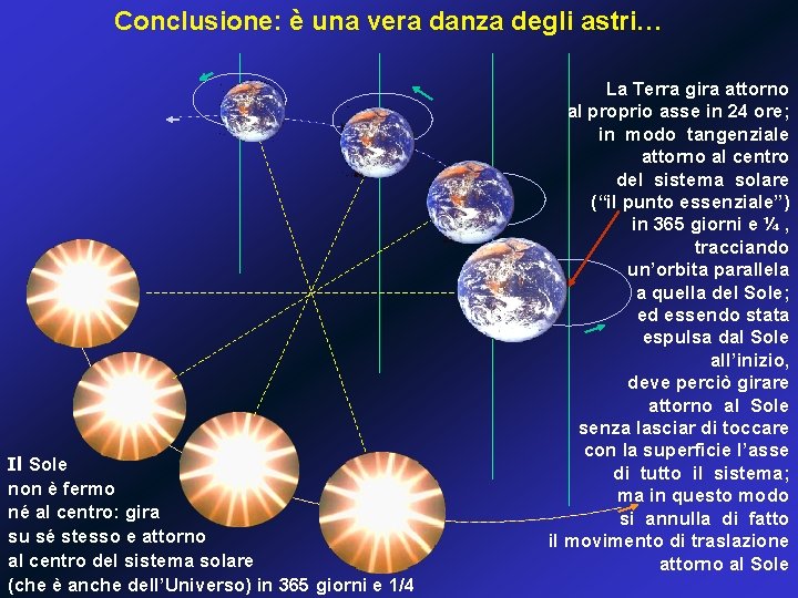 Conclusione: è una vera danza degli astri… Il Sole non è fermo né al