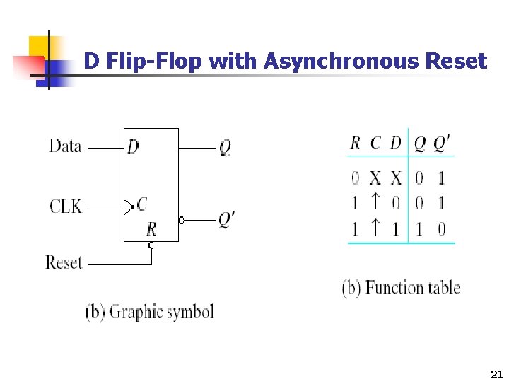 D Flip-Flop with Asynchronous Reset 21 