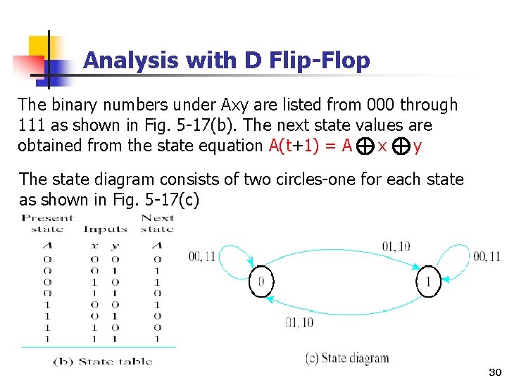 Analysis with D Flip-Flop The binary numbers under Axy are listed from 000 through