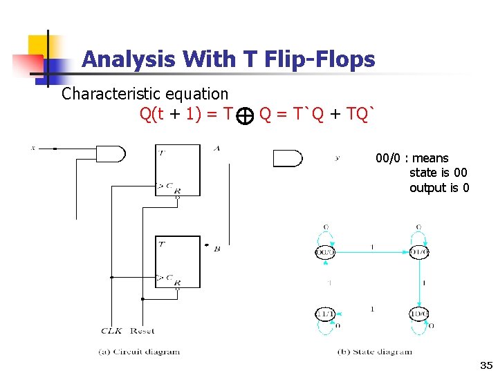 Analysis With T Flip-Flops Characteristic equation Q(t + 1) = T Q = T`Q