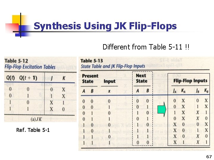 Synthesis Using JK Flip-Flops Different from Table 5 -11 !! Ref. Table 5 -1