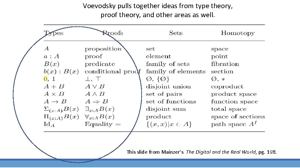 Voevodsky pulls together ideas from type theory, proof theory, and other areas as well.