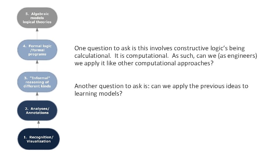  One question to ask is this involves constructive logic’s being calculational. It is