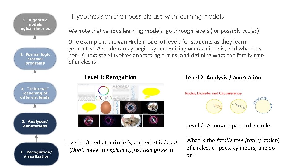 Hypothesis on their possible use with learning models We note that various learning models