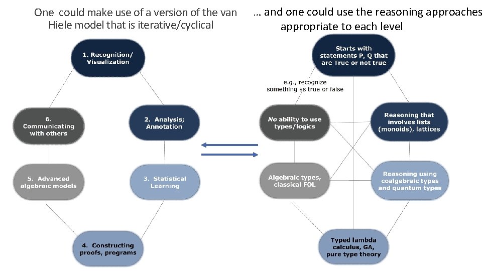  … and one could use the reasoning approaches One could make use of