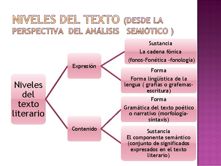 Sustancia Expresión La cadena fónica (fonos-Fonética -fonología) Forma lingüística de la lengua ( grafías