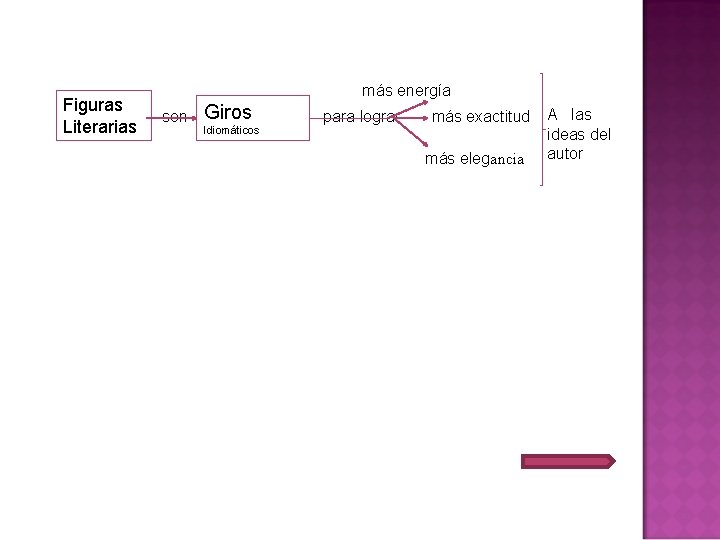 Figuras Literarias más energía son Giros Idiomáticos para lograr más exactitud más elegancia A