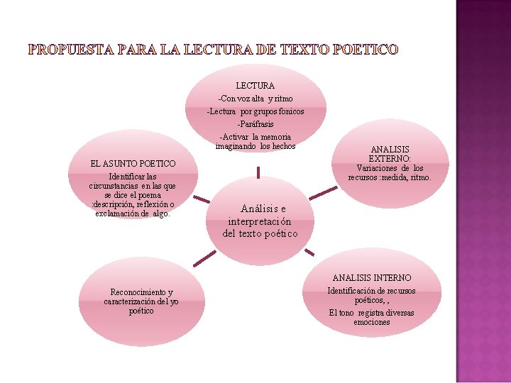 LECTURA -Con voz alta y ritmo -Lectura por grupos fonicos -Paráfrasis -Activar la memoria