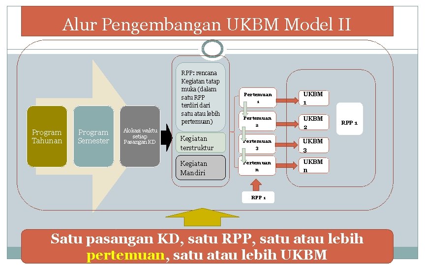 Alur Pengembangan UKBM Model II Program Tahunan Program Semester Alokasi waktu setiap Pasangan KD