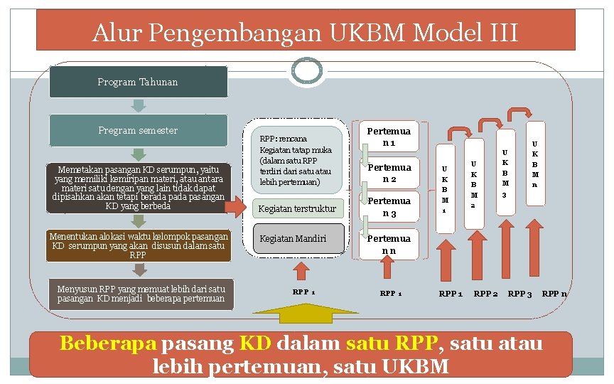 Alur Pengembangan UKBM Model III Program Tahunan Pregram semester Memetakan pasangan KD serumpun, yaitu