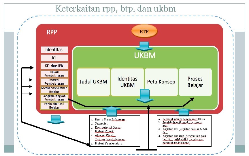 Keterkaitan rpp, btp, dan ukbm 