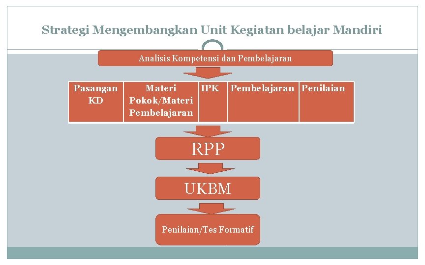 Strategi Mengembangkan Unit Kegiatan belajar Mandiri Analisis Kompetensi dan Pembelajaran Pasangan KD Materi IPK