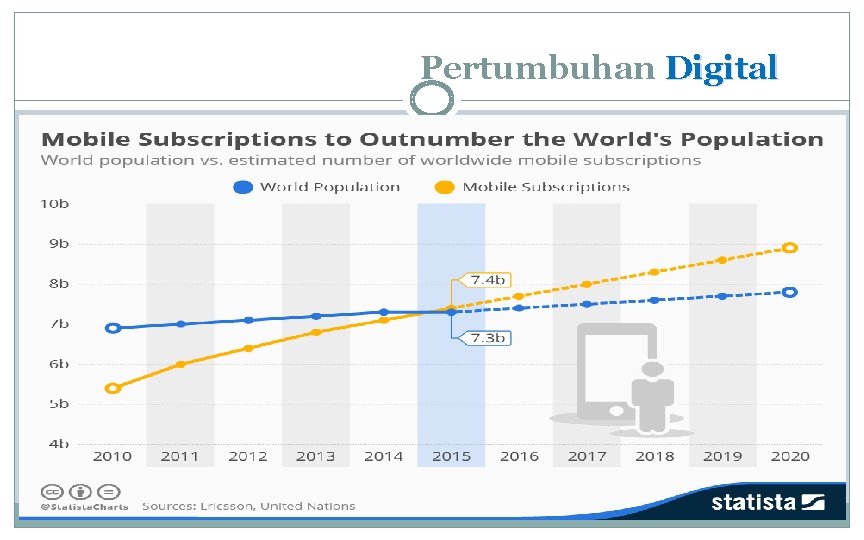 Pertumbuhan Digital 