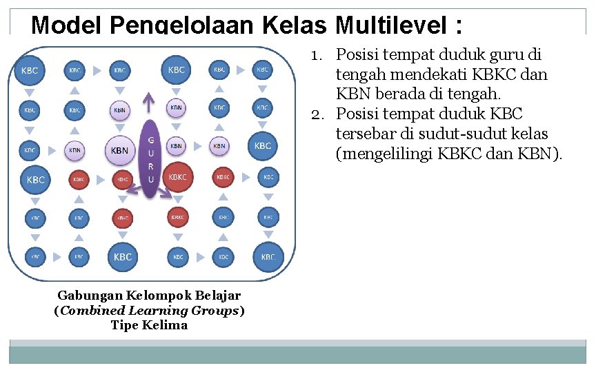 Model Pengelolaan Kelas Multilevel : 1. Posisi tempat duduk guru di tengah mendekati KBKC