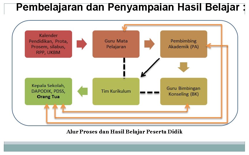 Pembelajaran dan Penyampaian Hasil Belajar : Alur Proses dan Hasil Belajar Peserta Didik 