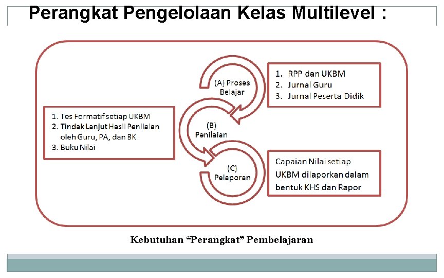 Perangkat Pengelolaan Kelas Multilevel : Kebutuhan “Perangkat” Pembelajaran 