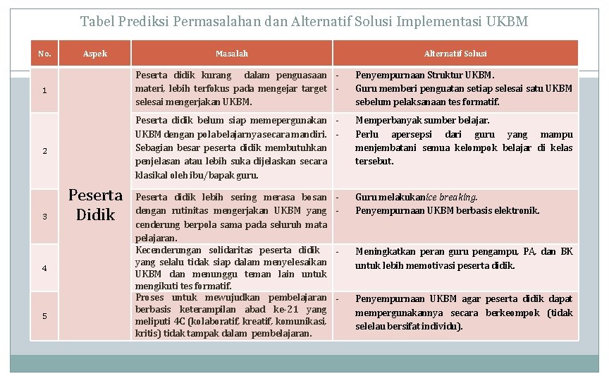 Tabel Prediksi Permasalahan dan Alternatif Solusi Implementasi UKBM No. Aspek Masalah Alternatif Solusi 1