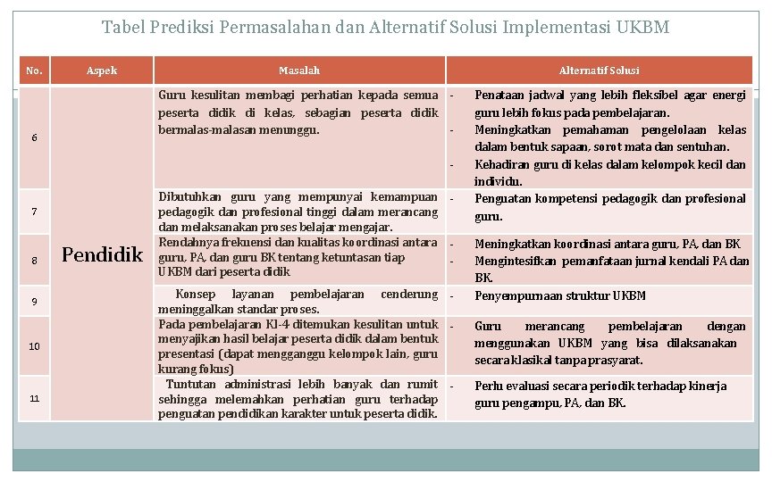 Tabel Prediksi Permasalahan dan Alternatif Solusi Implementasi UKBM No. Aspek Masalah Guru kesulitan membagi