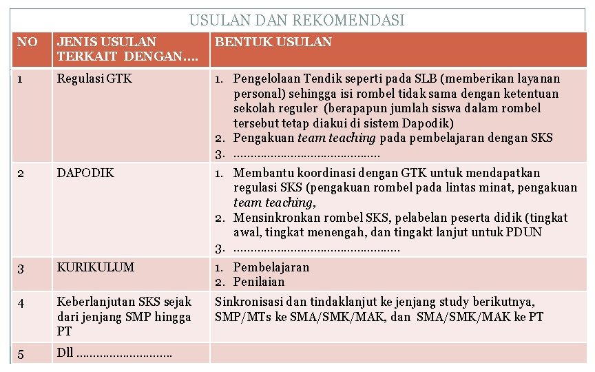 USULAN DAN REKOMENDASI NO JENIS USULAN TERKAIT DENGAN…. BENTUK USULAN 1 Regulasi GTK 1.