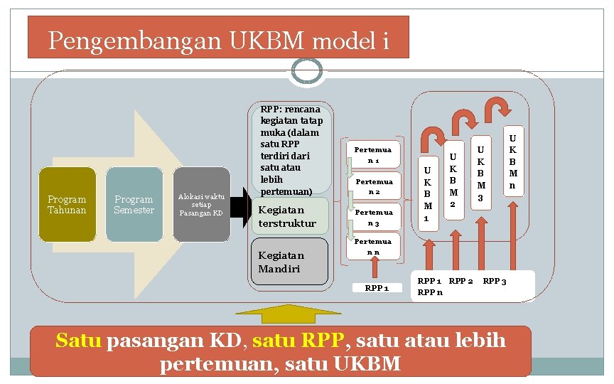 Pengembangan UKBM model i Program Tahunan Program Semester Alokasi waktu setiap Pasangan KD RPP: