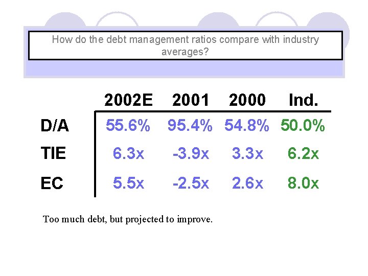 How do the debt management ratios compare with industry averages? D/A 2002 E 2001