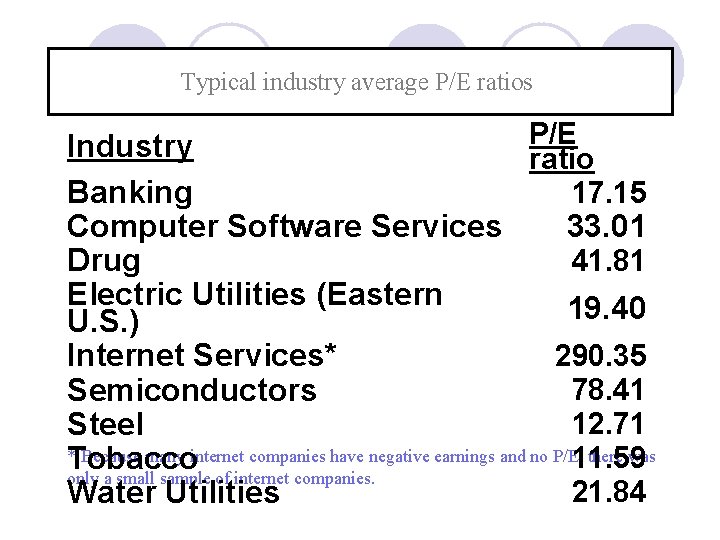 Typical industry average P/E ratios P/E Industry ratio 17. 15 Banking Computer Software Services