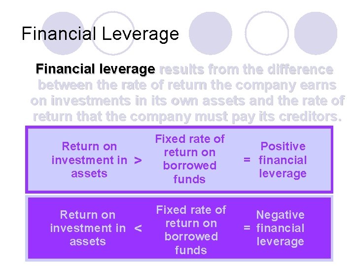 Financial Leverage Financial leverage results from the difference between the rate of return the