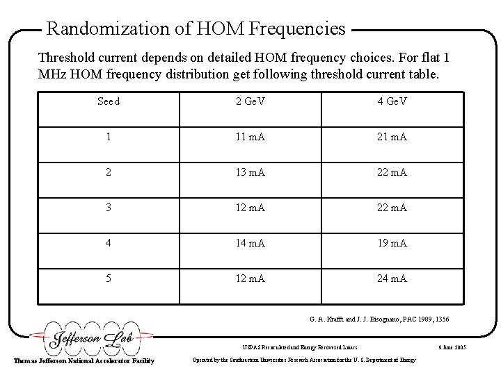 Randomization of HOM Frequencies Threshold current depends on detailed HOM frequency choices. For flat