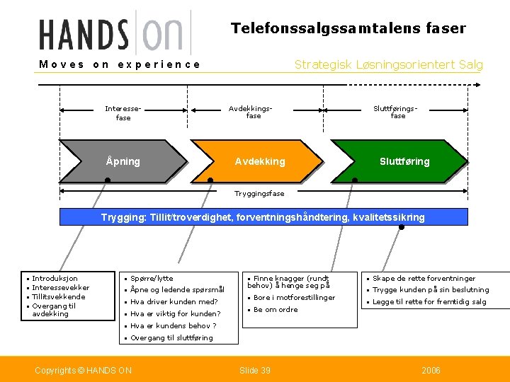 Telefonssalgssamtalens faser Strategisk Løsningsorientert Salg Moves on experience Interessefase Avdekkingsfase Åpning Avdekking Sluttføringsfase Sluttføring