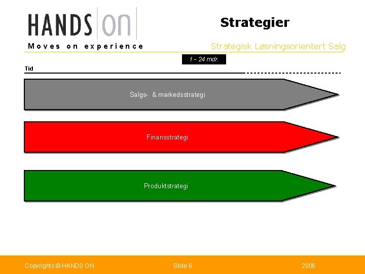 Strategier Strategisk Løsningsorientert Salg Moves on experience 1 - 24 mdr. Tid Salgs- &