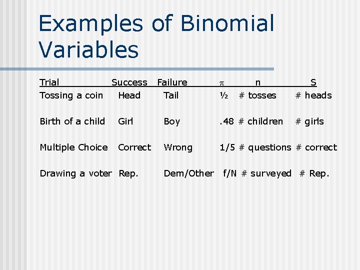 Examples of Binomial Variables Trial Success Failure Tossing a coin Head Tail n ½