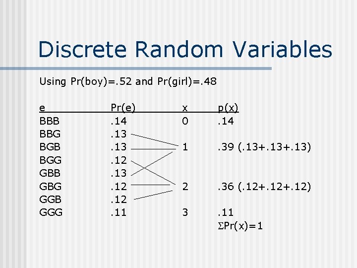 Discrete Random Variables Using Pr(boy)=. 52 and Pr(girl)=. 48 e BBB BBG BGB BGG