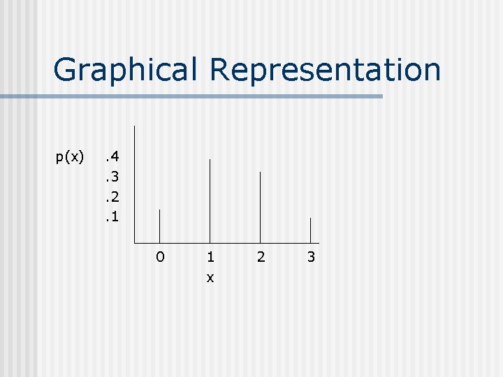 Graphical Representation p(x) . 4. 3. 2. 1 0 1 x 2 3 