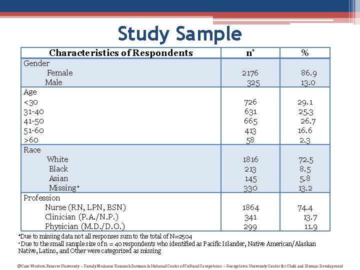 Study Sample Characteristics of Respondents Gender Female Male Age <30 31 -40 41 -50 Study Sample Characteristics of Respondents Gender Female Male Age <30 31 -40 41 -50