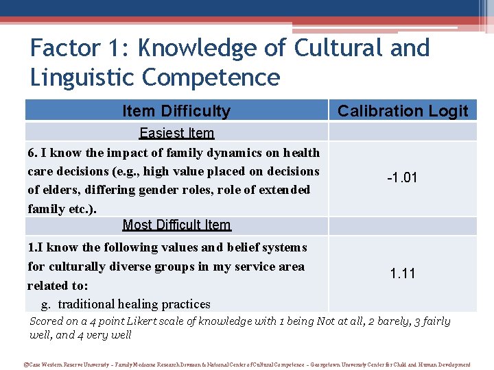 Factor 1: Knowledge of Cultural and Linguistic Competence Item Difficulty Calibration Logit Easiest Item Factor 1: Knowledge of Cultural and Linguistic Competence Item Difficulty Calibration Logit Easiest Item