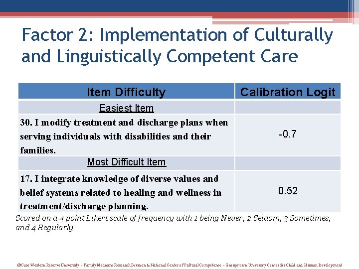 Factor 2: Implementation of Culturally and Linguistically Competent Care Item Difficulty Calibration Logit Easiest Factor 2: Implementation of Culturally and Linguistically Competent Care Item Difficulty Calibration Logit Easiest