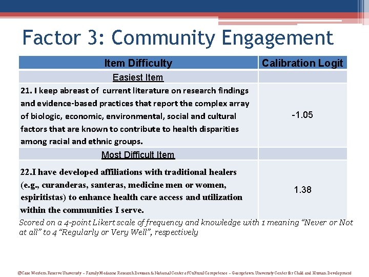 Factor 3: Community Engagement Item Difficulty Calibration Logit Easiest Item 21. I keep abreast Factor 3: Community Engagement Item Difficulty Calibration Logit Easiest Item 21. I keep abreast