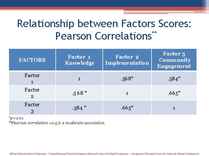 Relationship between Factors Scores: Pearson Correlations** FACTORS Factor 1 Knowledge Factor 2 Implementation Factor Relationship between Factors Scores: Pearson Correlations** FACTORS Factor 1 Knowledge Factor 2 Implementation Factor