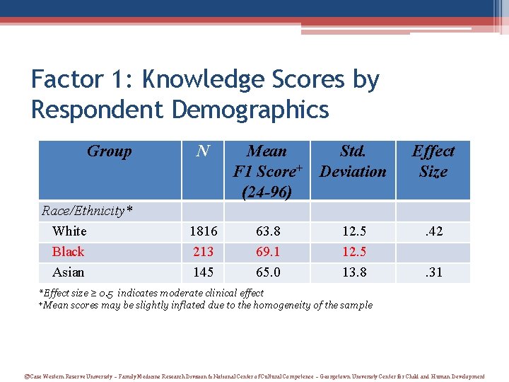 Factor 1: Knowledge Scores by Respondent Demographics Group Race/Ethnicity* White Black Asian N Mean Factor 1: Knowledge Scores by Respondent Demographics Group Race/Ethnicity* White Black Asian N Mean