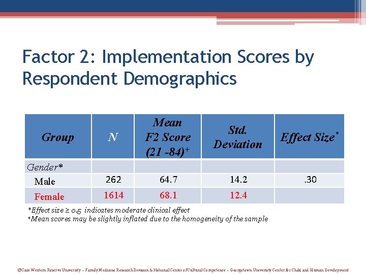 Factor 2: Implementation Scores by Respondent Demographics N Mean F 2 Score (21 -84)+ Factor 2: Implementation Scores by Respondent Demographics N Mean F 2 Score (21 -84)+