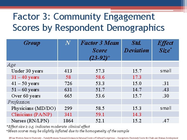 Factor 3: Community Engagement Scores by Respondent Demographics Group Age Under 30 years 31 Factor 3: Community Engagement Scores by Respondent Demographics Group Age Under 30 years 31