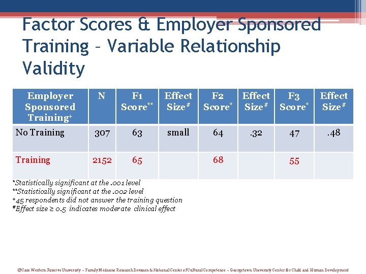 Factor Scores & Employer Sponsored Training – Variable Relationship Validity Employer Sponsored Training+ N Factor Scores & Employer Sponsored Training – Variable Relationship Validity Employer Sponsored Training+ N
