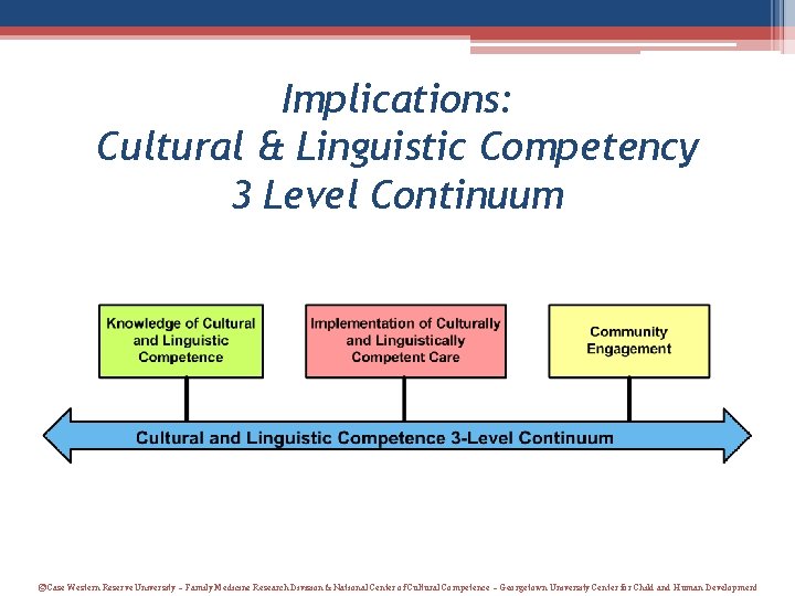 Implications: Cultural & Linguistic Competency 3 Level Continuum ©Case Western Reserve University – Family Implications: Cultural & Linguistic Competency 3 Level Continuum ©Case Western Reserve University – Family