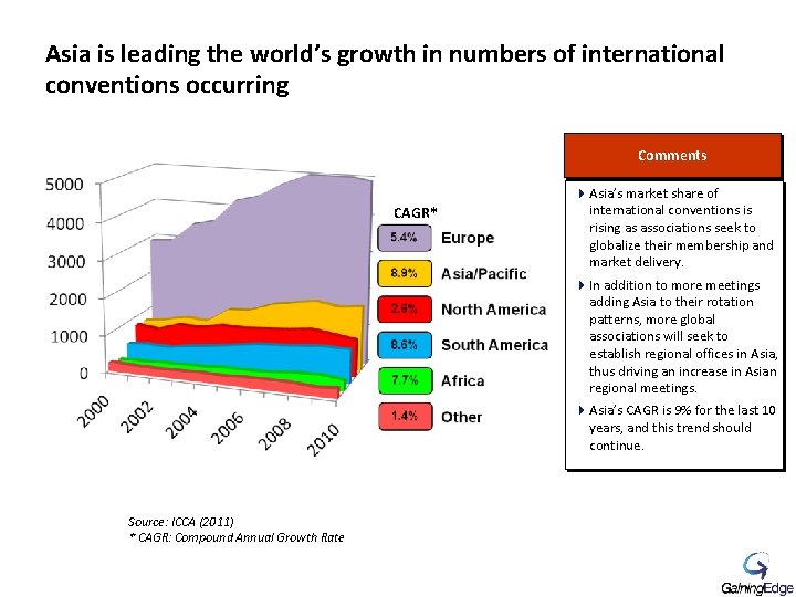 Asia is leading the world’s growth in numbers of international conventions occurring Comments CAGR*