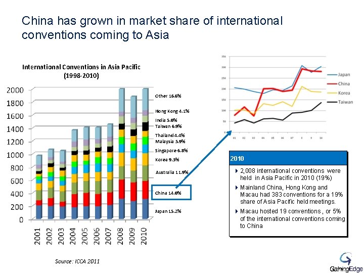 China has grown in market share of international conventions coming to Asia International Conventions