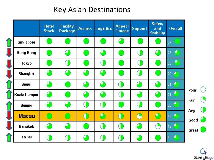 Key Asian Destinations Hotel Stock Facility Appeal Access Logistics Support Package / Image Safety