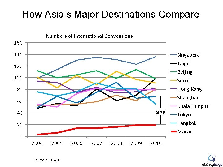 How Asia’s Major Destinations Compare Numbers of International Conventions 160 140 Singapore 120 Taipei