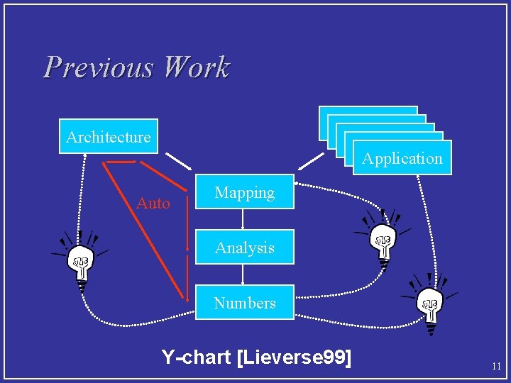 Previous Work Application Application Architecture Auto Mapping Analysis Numbers Y-chart [Lieverse 99] 11 