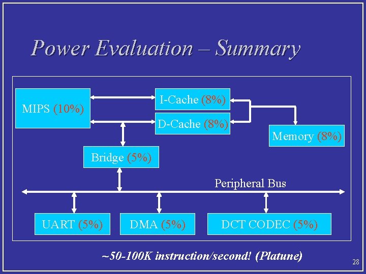 Power Evaluation – Summary I-Cache (8%) MIPS (10%) D-Cache (8%) Memory (8%) Bridge (5%)